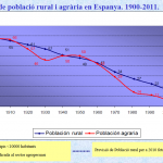EVOLUCIO_DE_LA_POBLACIO_RURAL_I_AGRARIA_ESPANYA_1900-2011.png