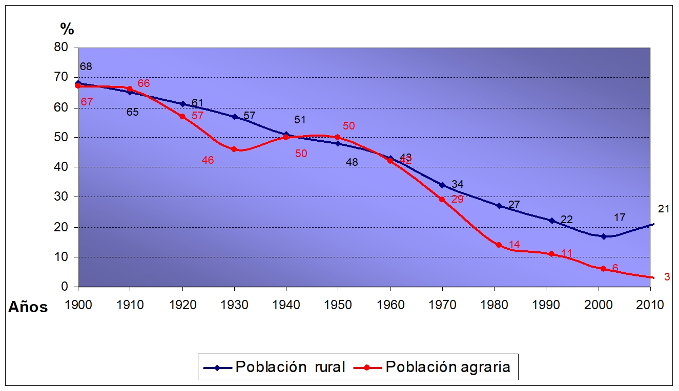 Gráfica 1: Evolución de la población rural y agraria en España 1900-2011.